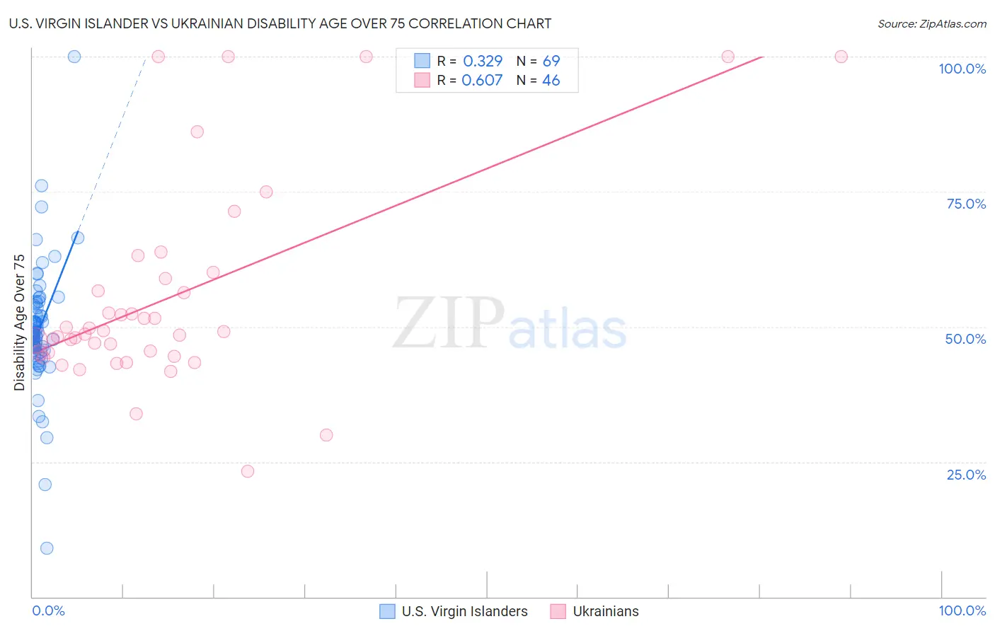 U.S. Virgin Islander vs Ukrainian Disability Age Over 75