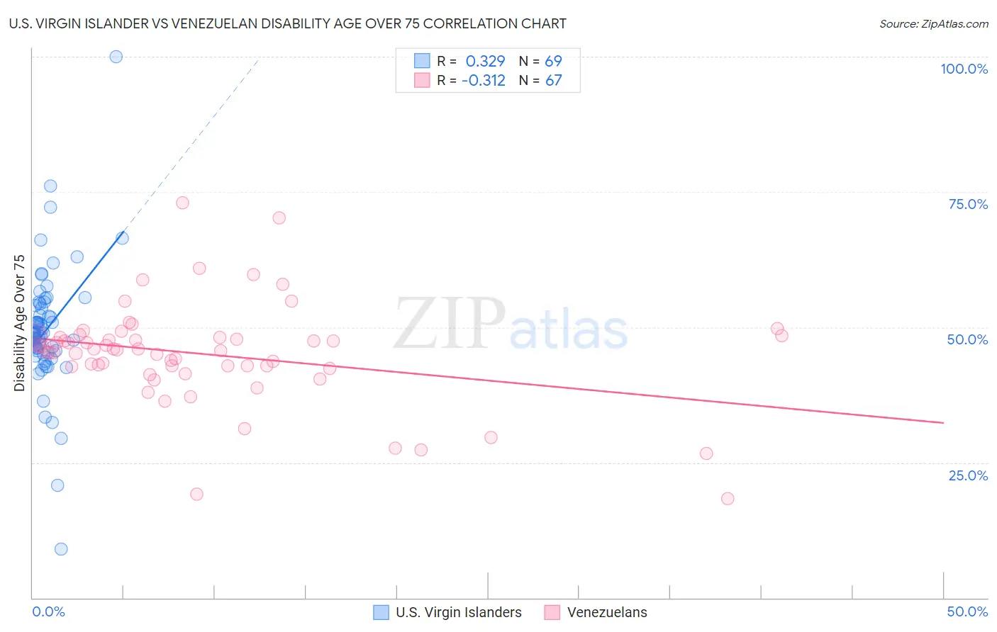 U.S. Virgin Islander vs Venezuelan Disability Age Over 75