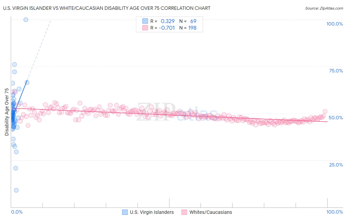 U.S. Virgin Islander vs White/Caucasian Disability Age Over 75