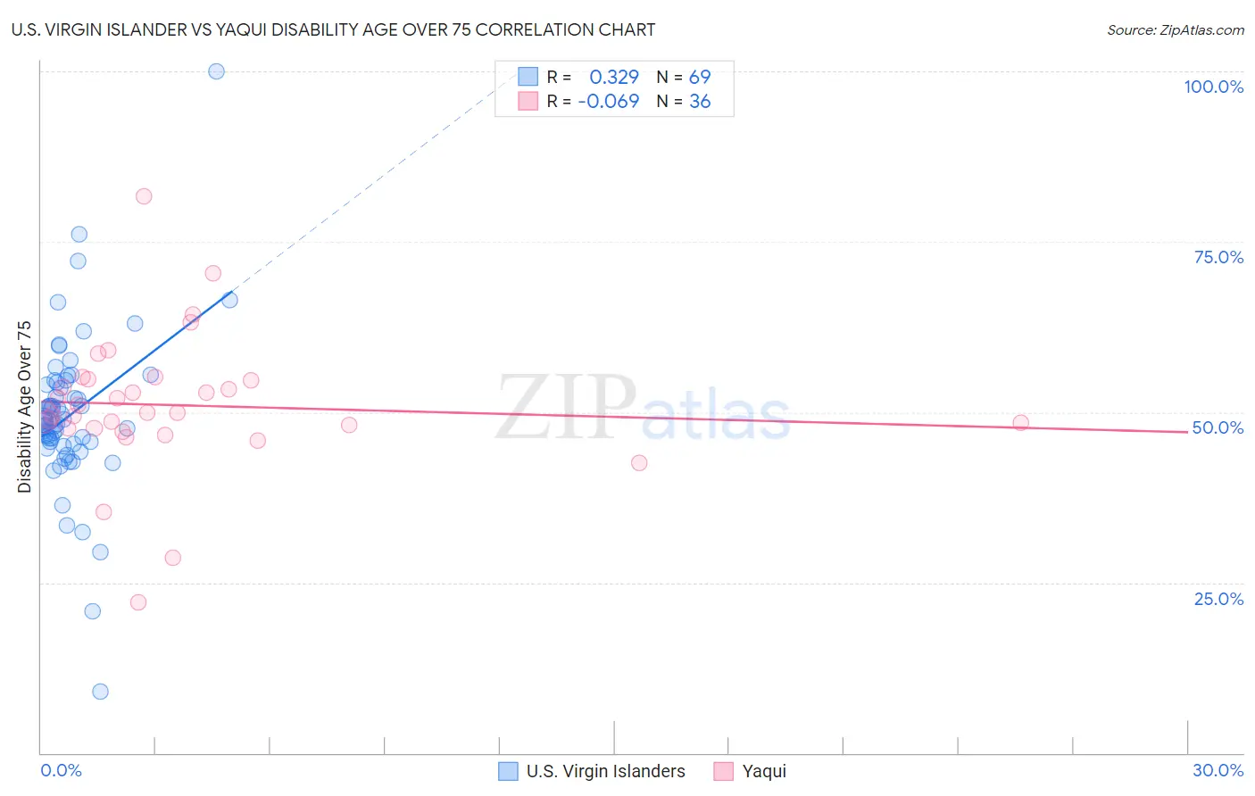 U.S. Virgin Islander vs Yaqui Disability Age Over 75