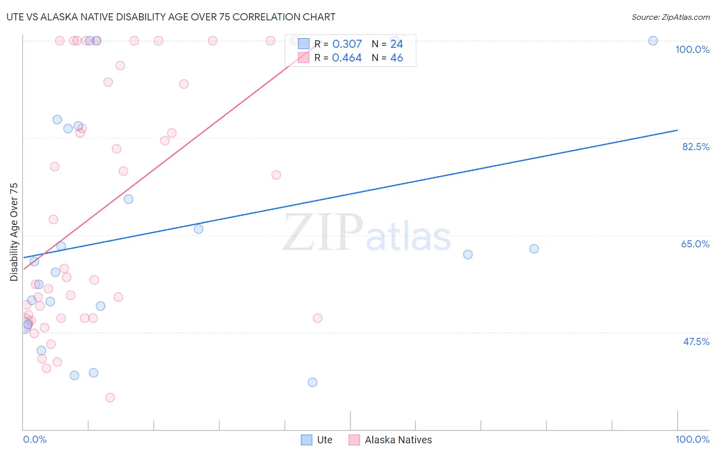 Ute vs Alaska Native Disability Age Over 75