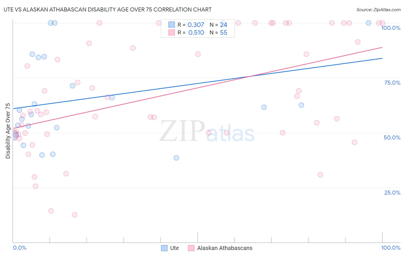 Ute vs Alaskan Athabascan Disability Age Over 75