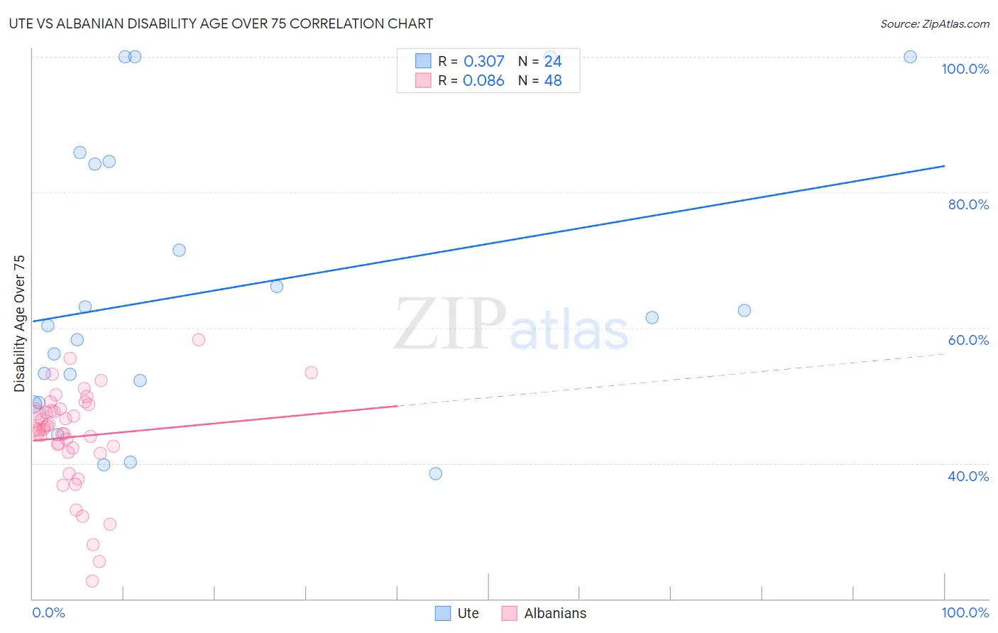 Ute vs Albanian Disability Age Over 75