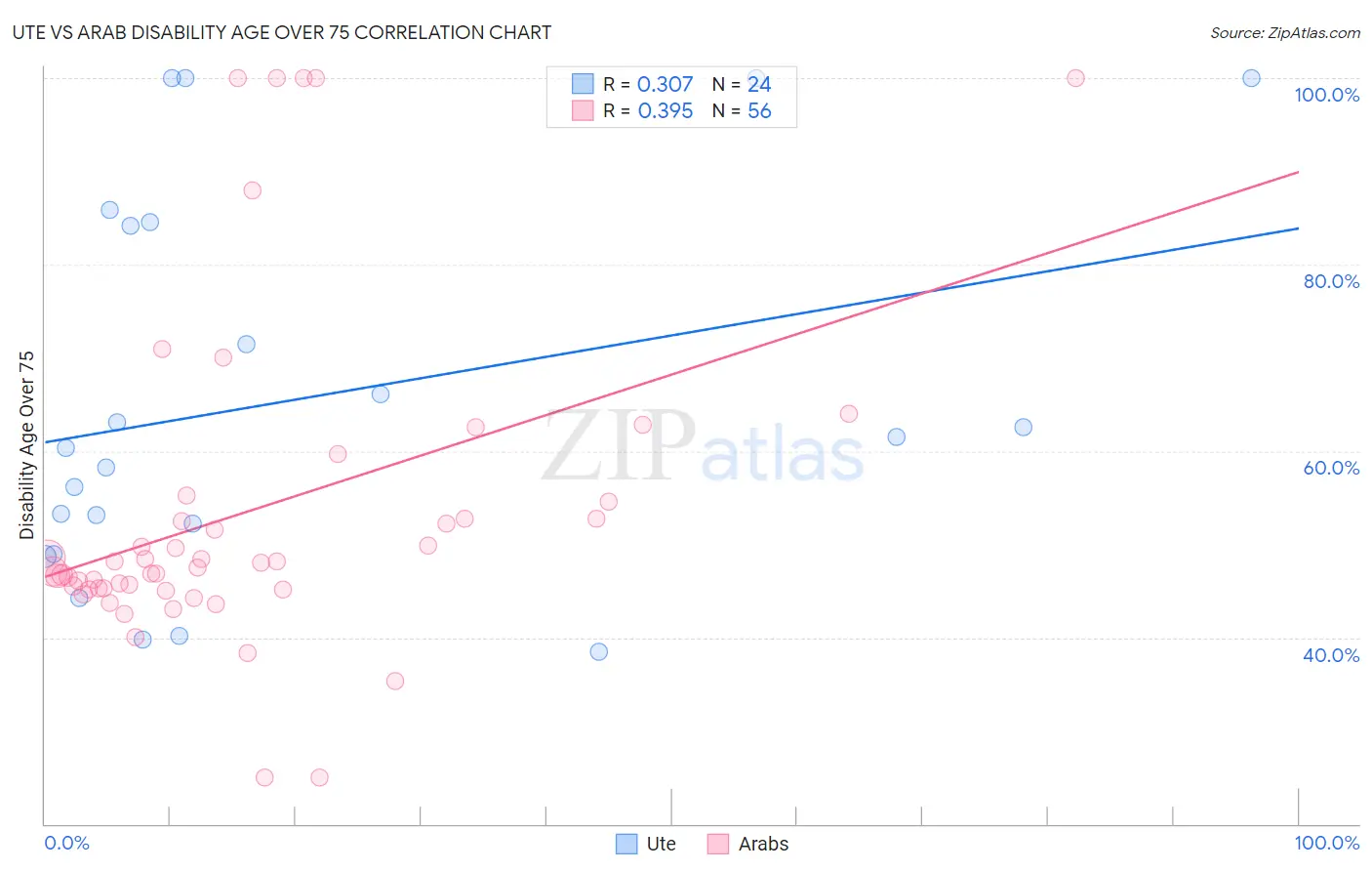 Ute vs Arab Disability Age Over 75