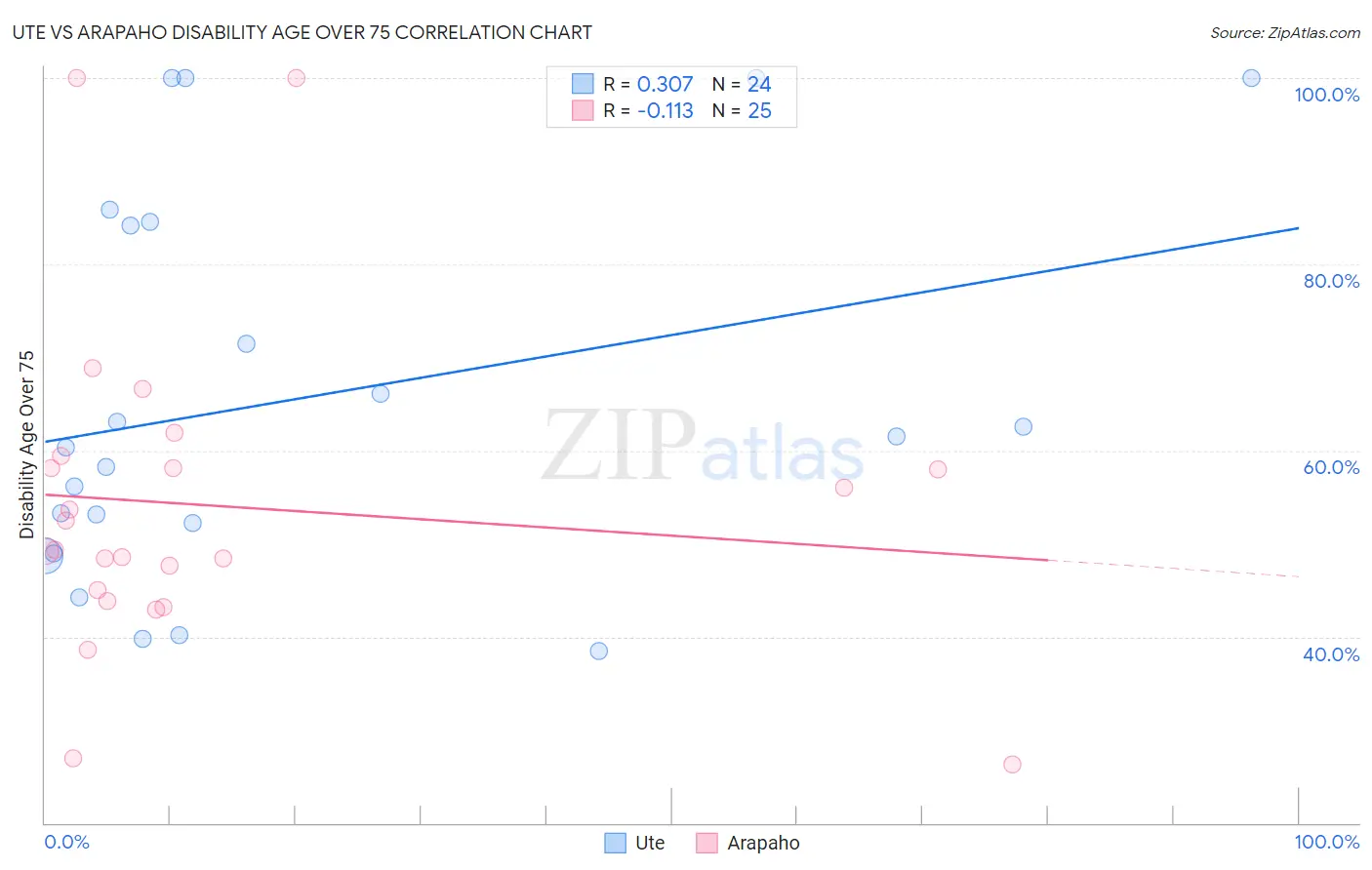 Ute vs Arapaho Disability Age Over 75
