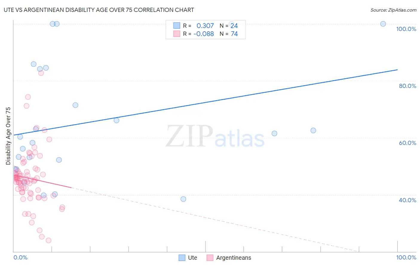 Ute vs Argentinean Disability Age Over 75