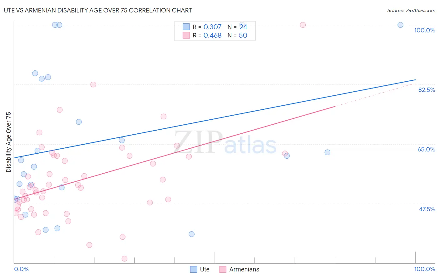 Ute vs Armenian Disability Age Over 75