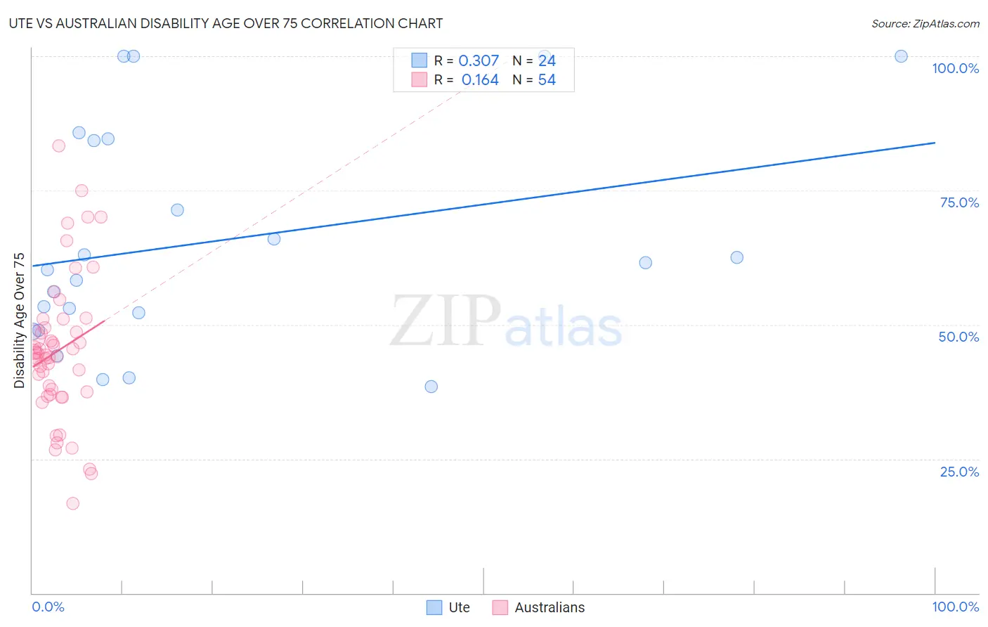 Ute vs Australian Disability Age Over 75