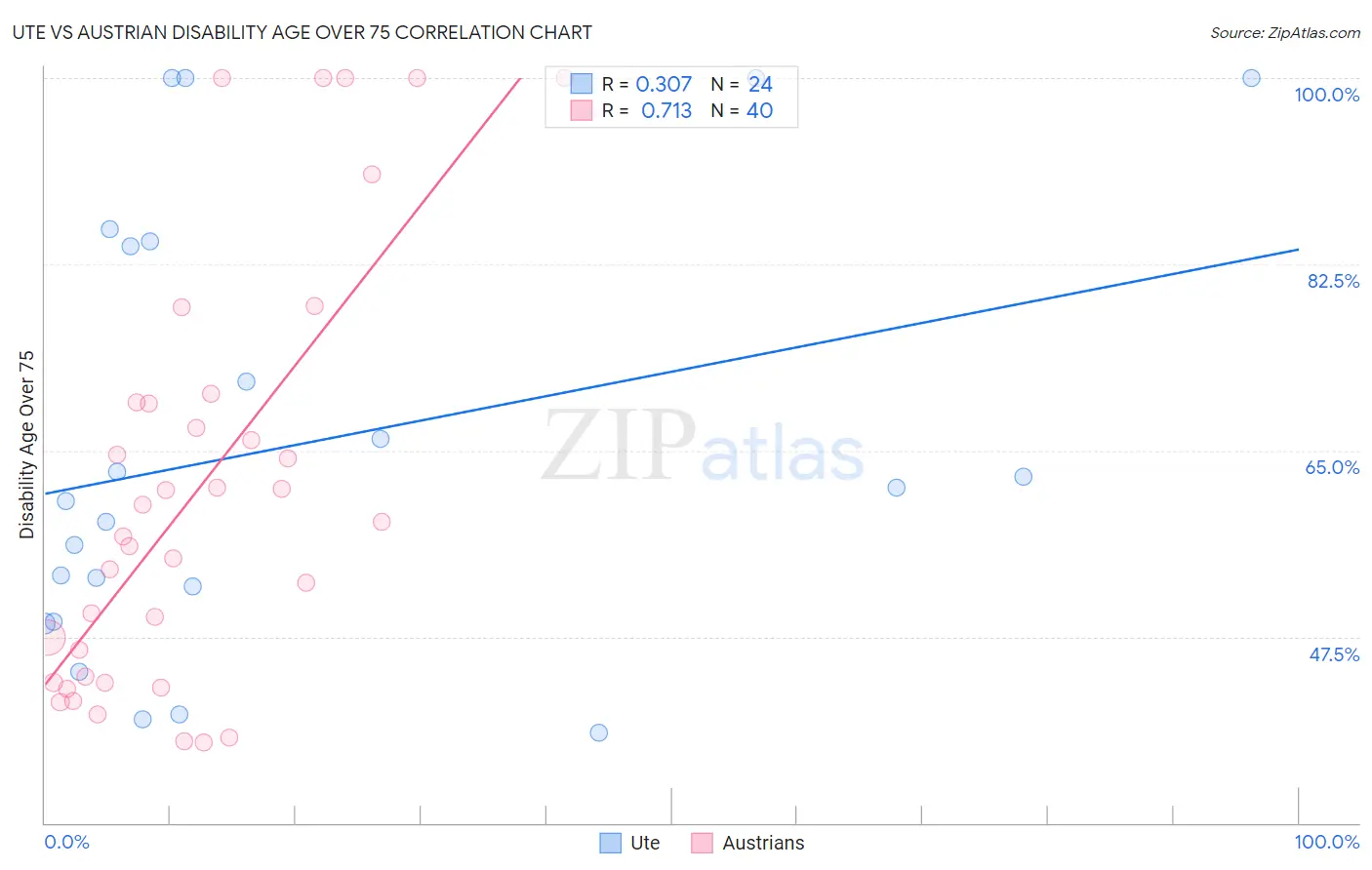 Ute vs Austrian Disability Age Over 75