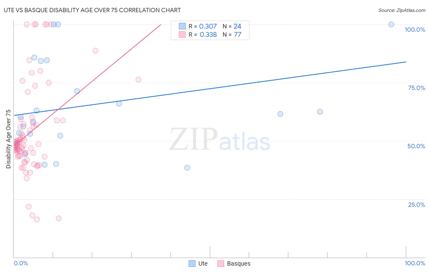 Ute vs Basque Disability Age Over 75