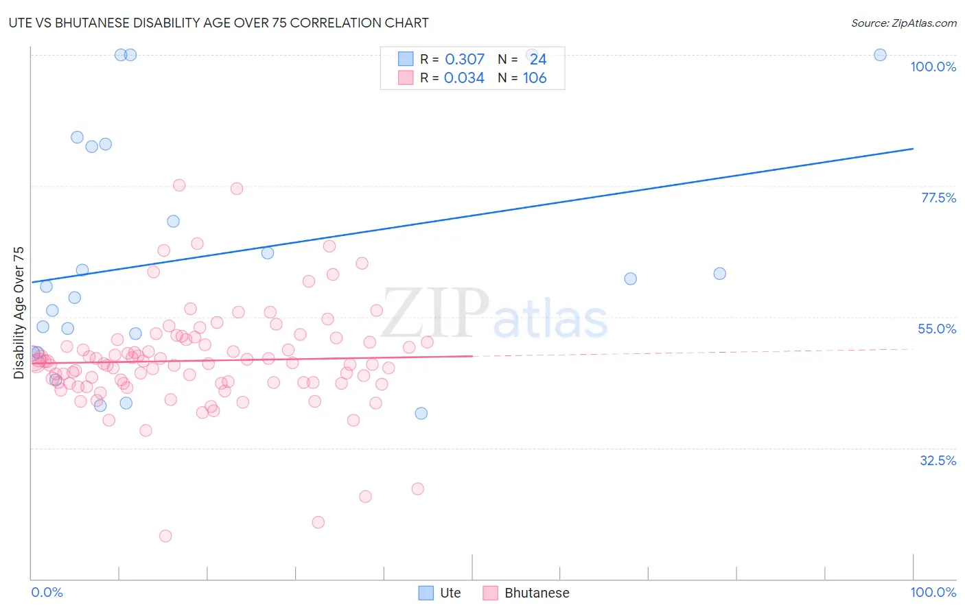 Ute vs Bhutanese Disability Age Over 75