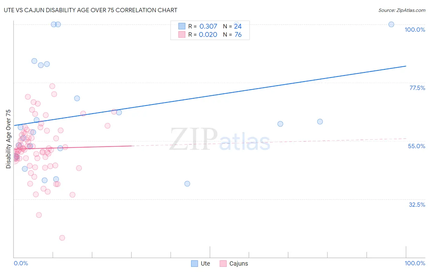 Ute vs Cajun Disability Age Over 75