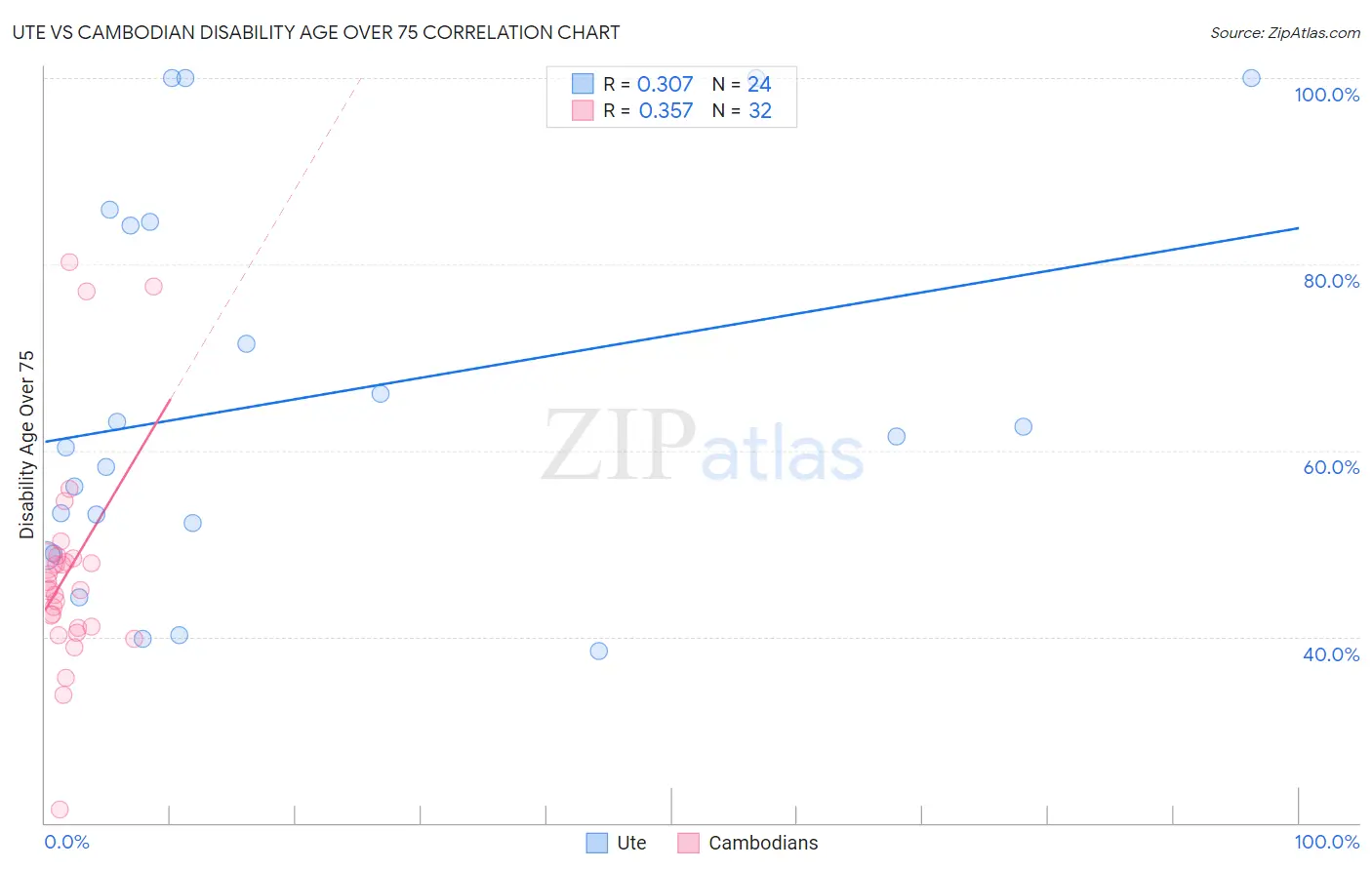 Ute vs Cambodian Disability Age Over 75
