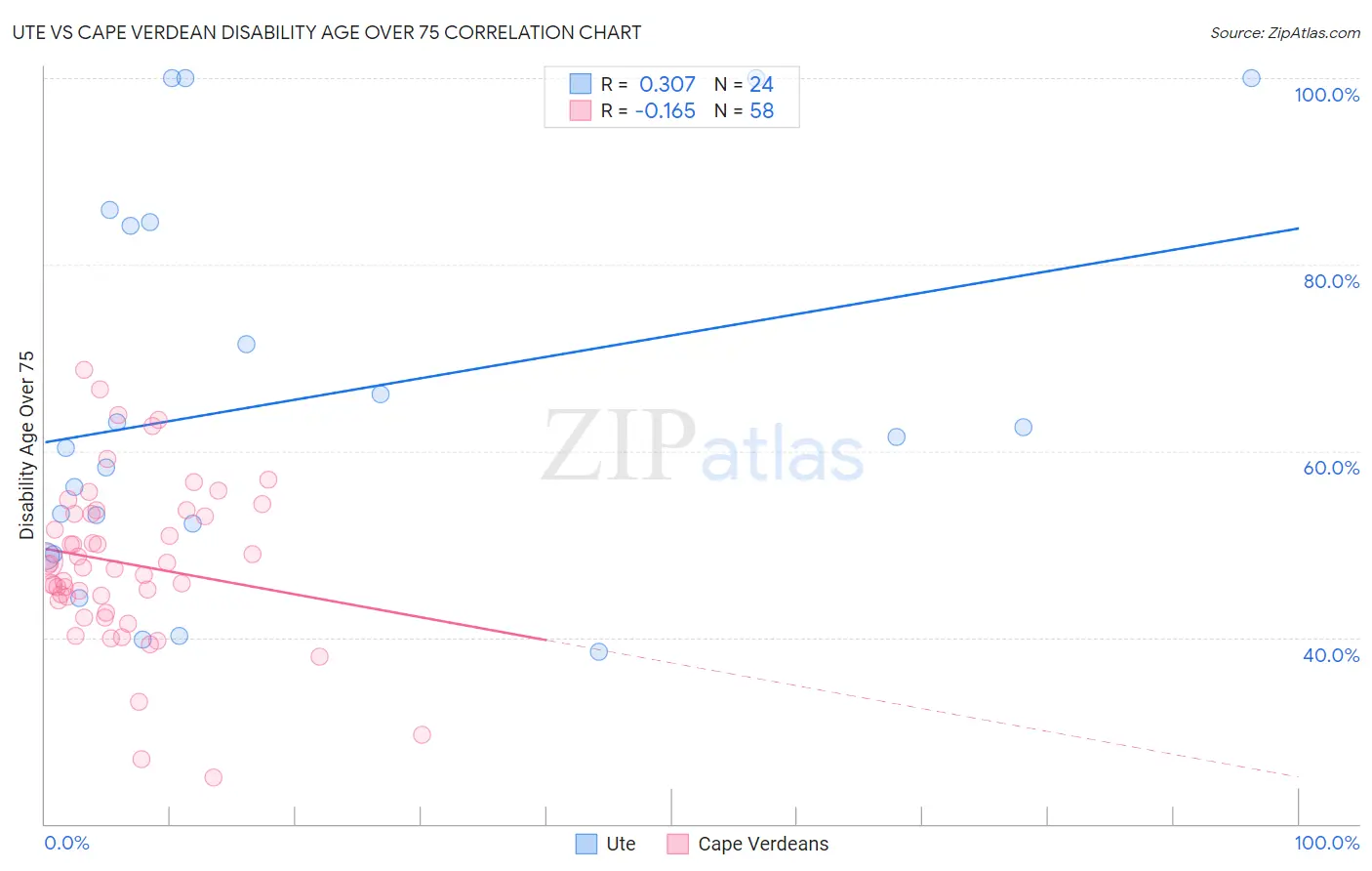 Ute vs Cape Verdean Disability Age Over 75