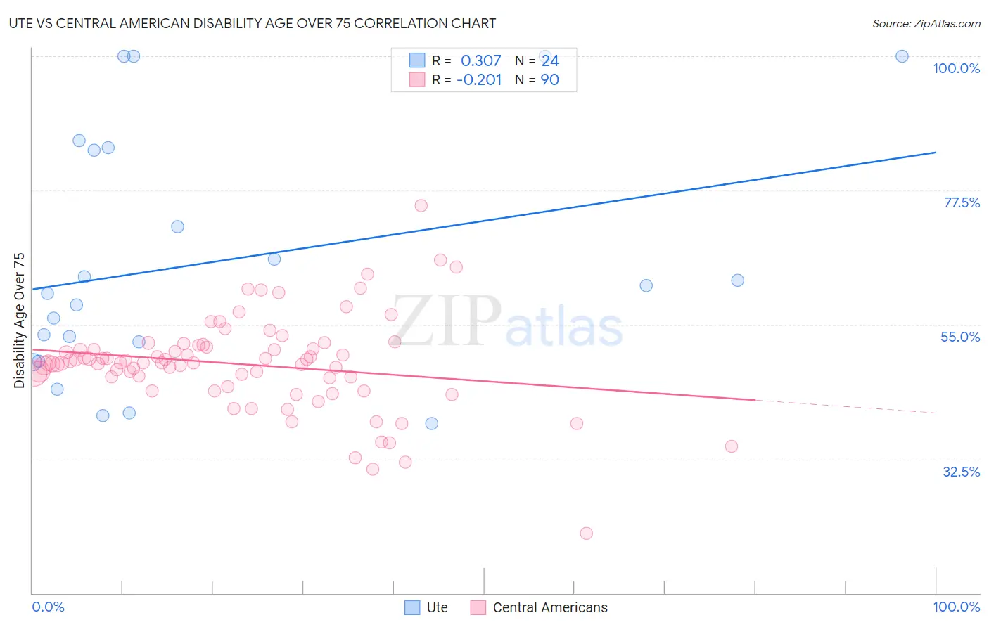 Ute vs Central American Disability Age Over 75