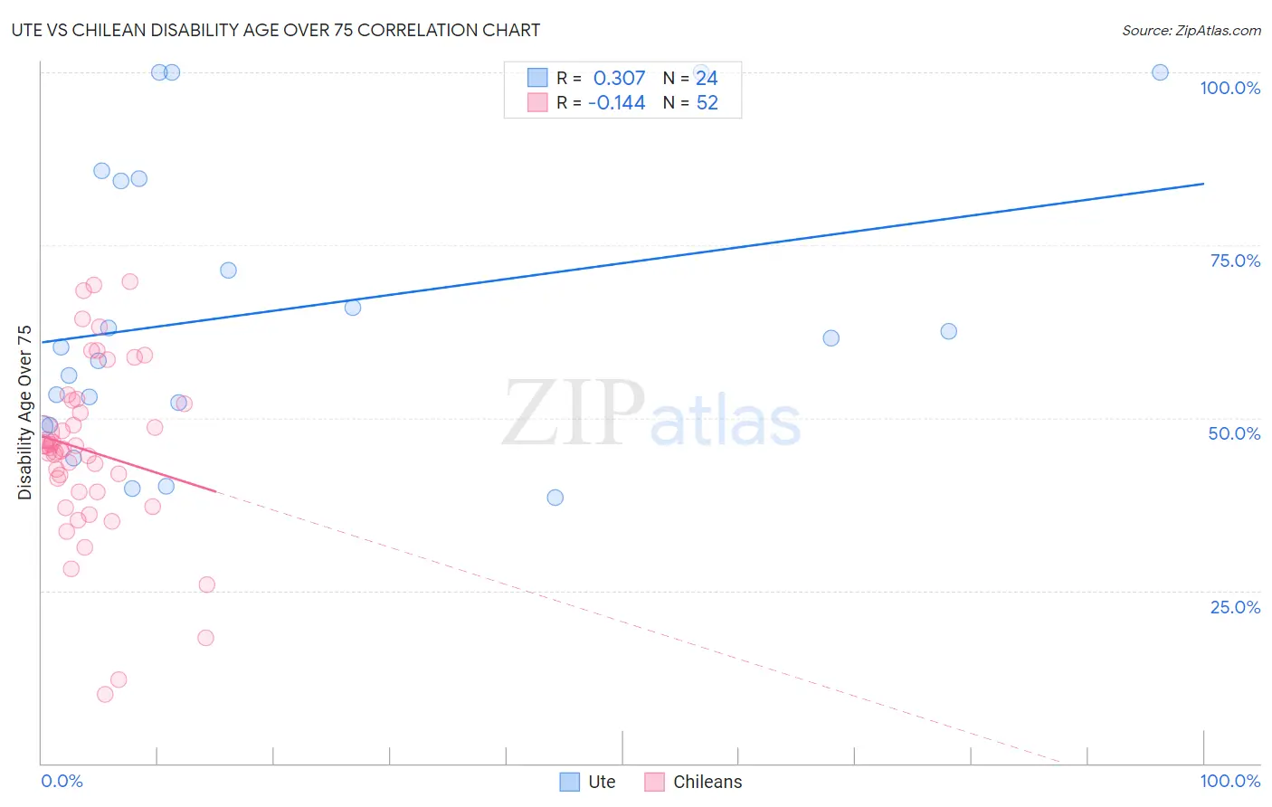 Ute vs Chilean Disability Age Over 75