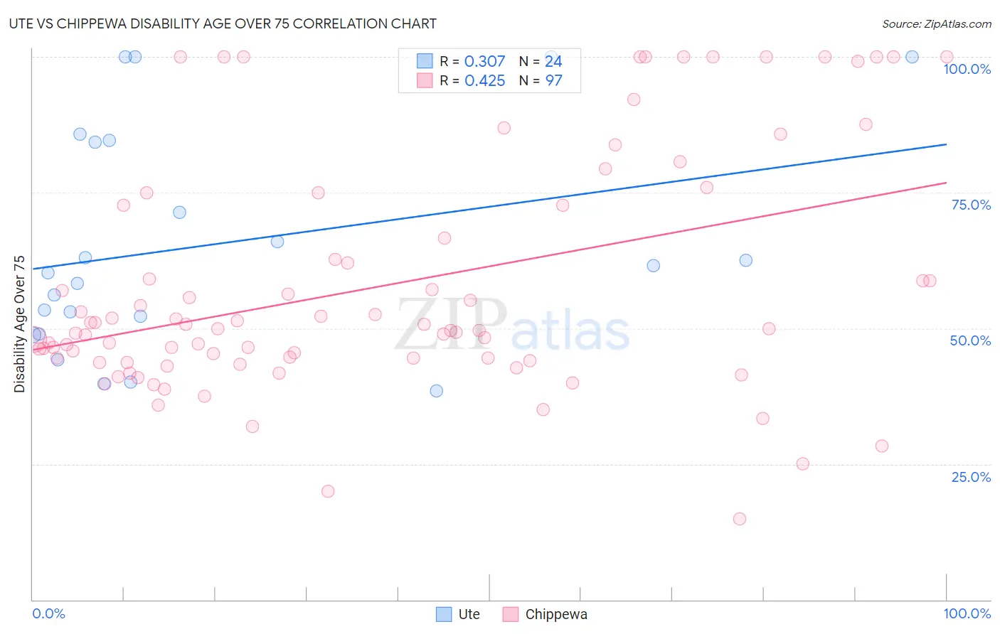 Ute vs Chippewa Disability Age Over 75