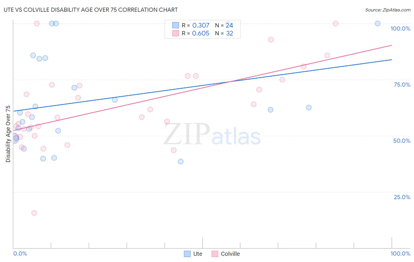 Ute vs Colville Disability Age Over 75