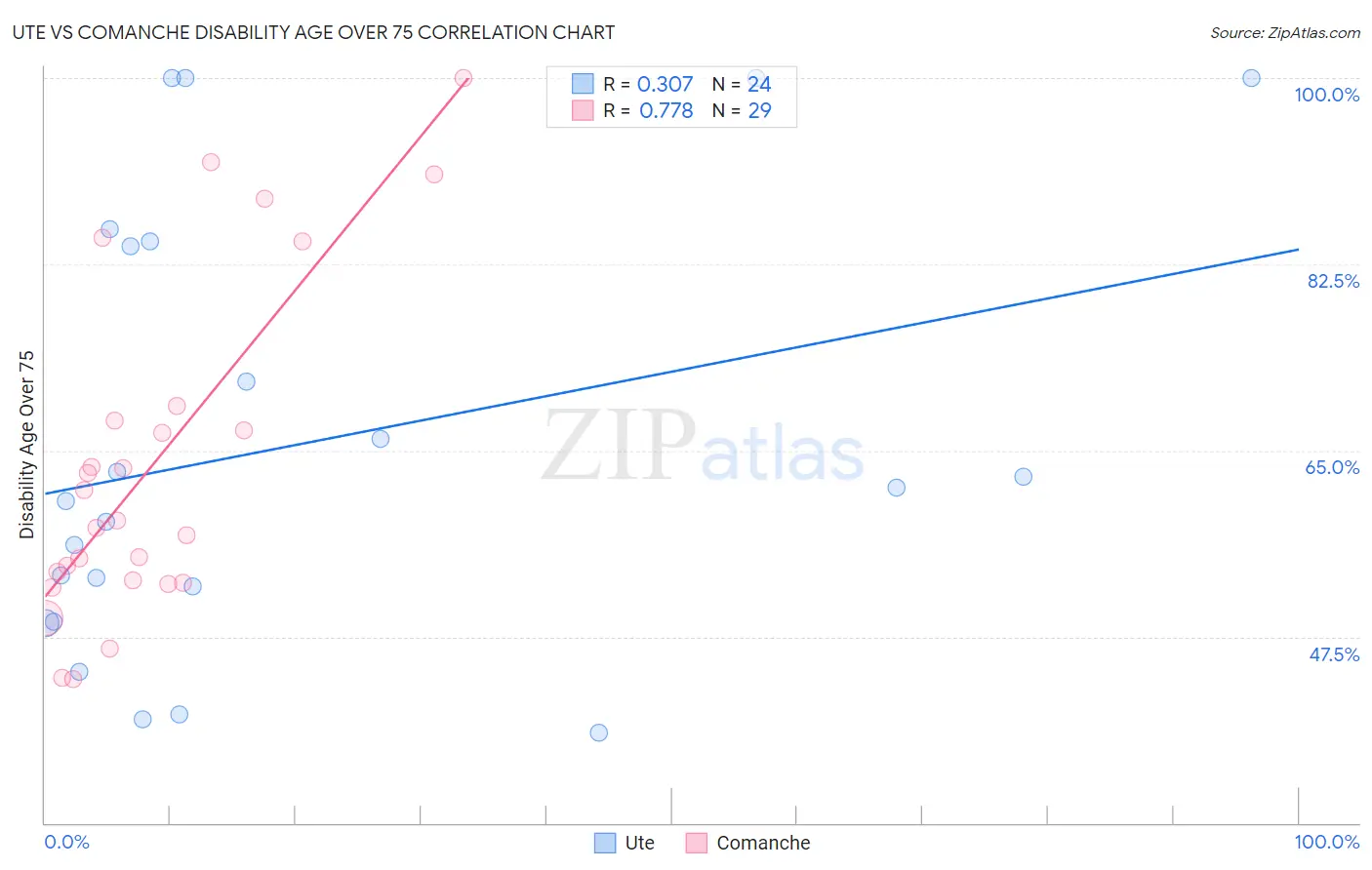 Ute vs Comanche Disability Age Over 75