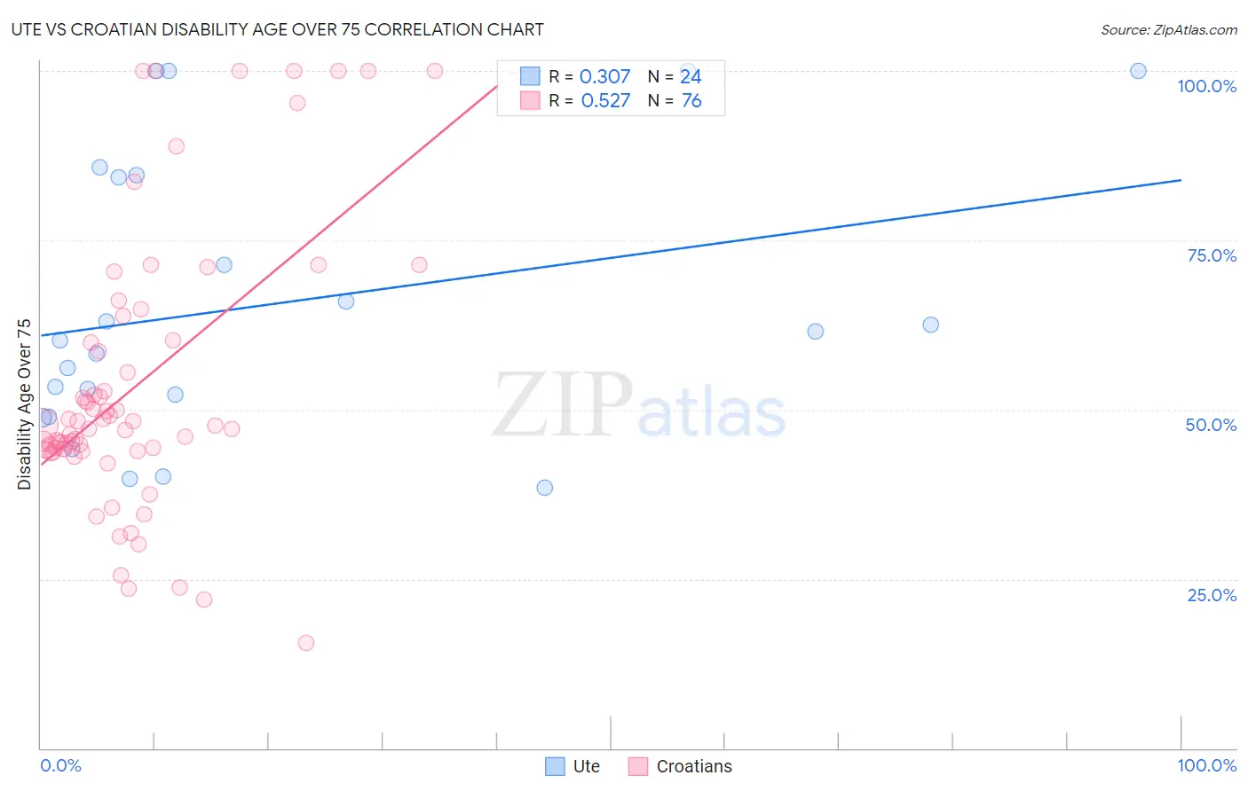 Ute vs Croatian Disability Age Over 75