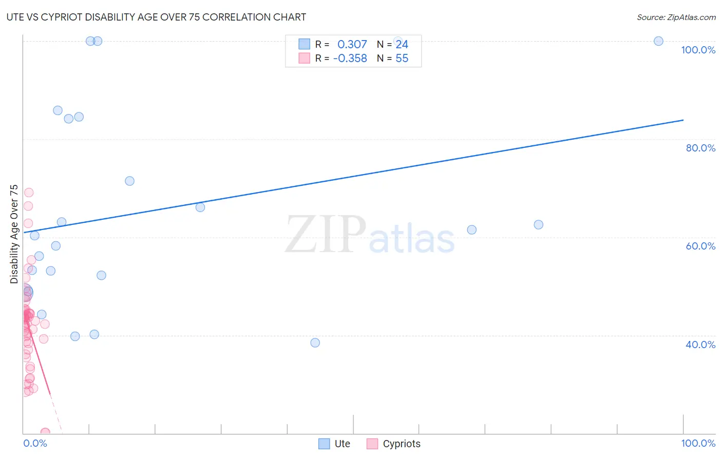 Ute vs Cypriot Disability Age Over 75