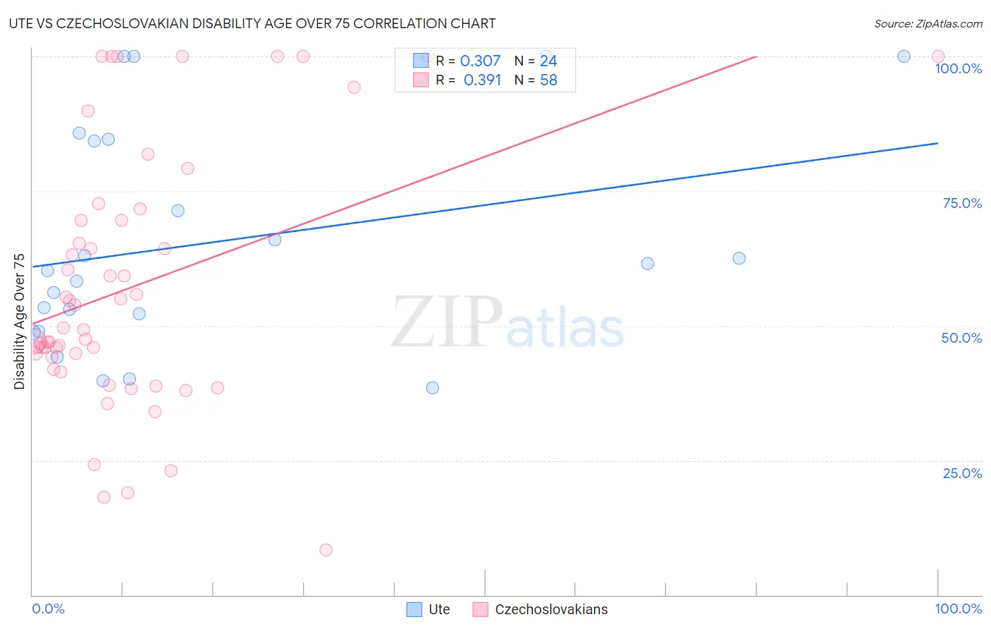 Ute vs Czechoslovakian Disability Age Over 75
