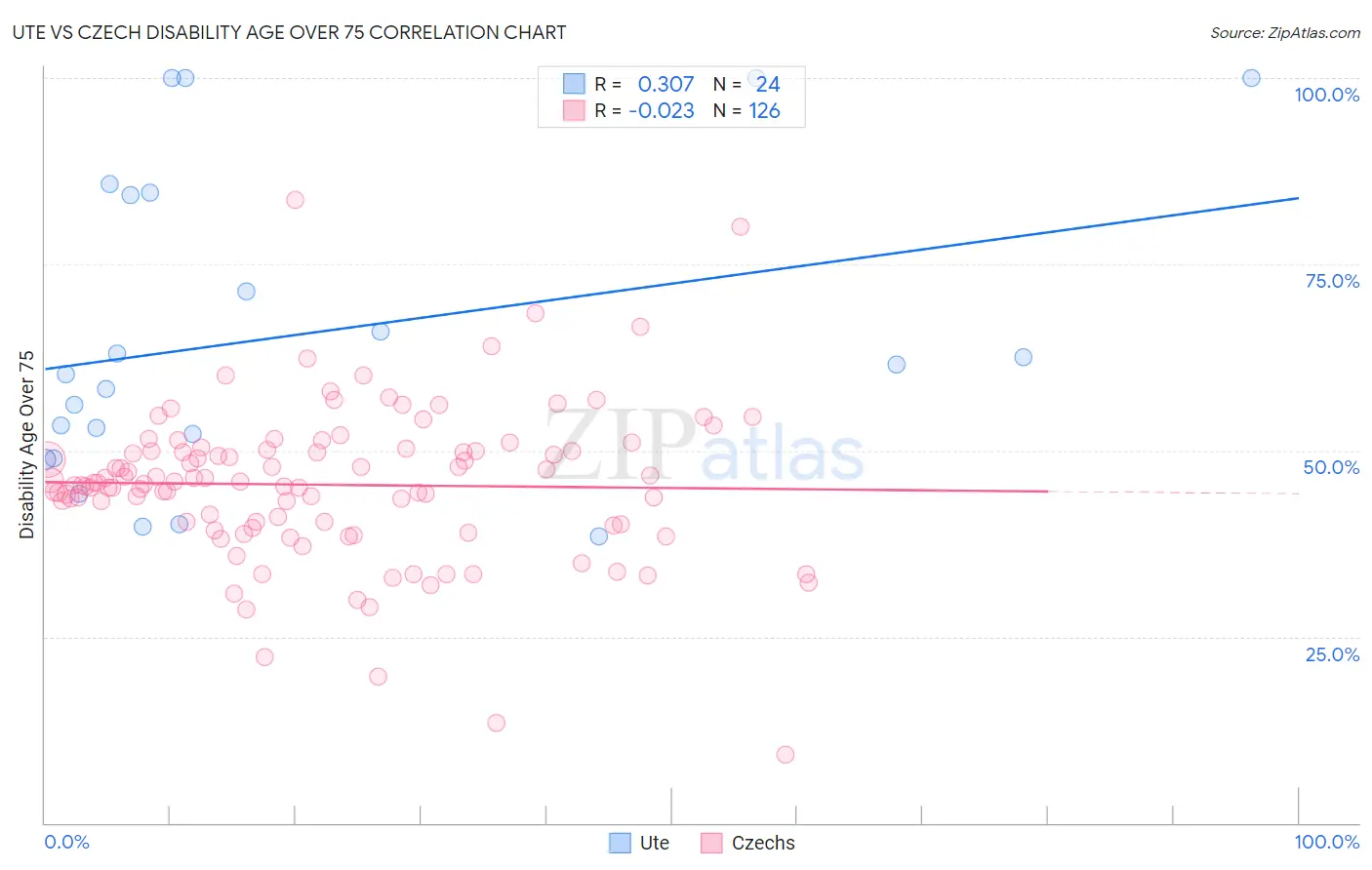 Ute vs Czech Disability Age Over 75