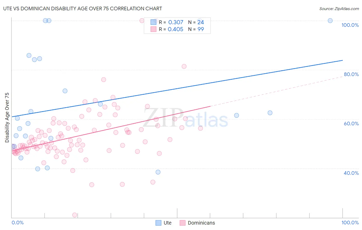 Ute vs Dominican Disability Age Over 75