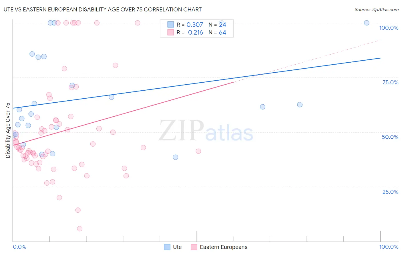 Ute vs Eastern European Disability Age Over 75