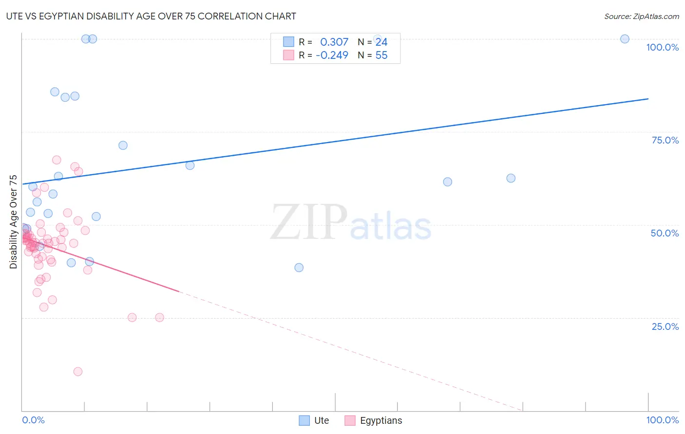 Ute vs Egyptian Disability Age Over 75