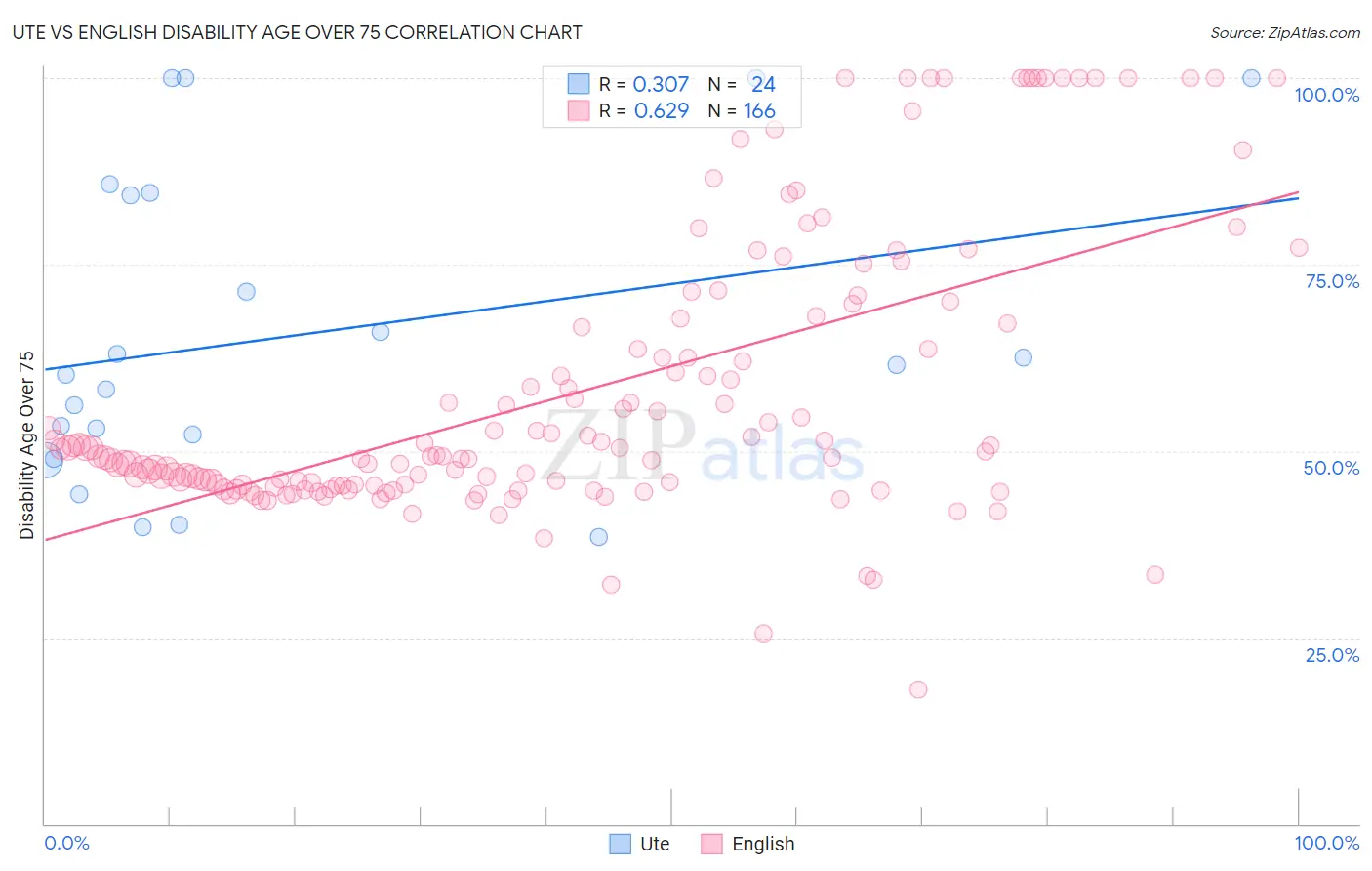 Ute vs English Disability Age Over 75