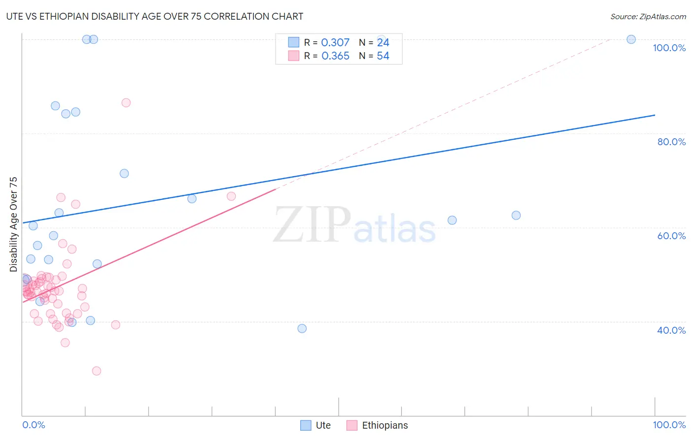 Ute vs Ethiopian Disability Age Over 75