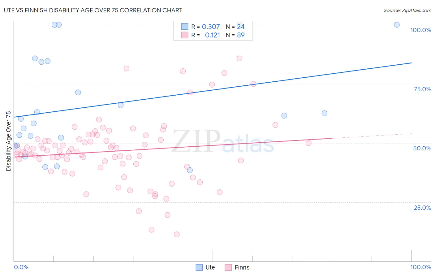 Ute vs Finnish Disability Age Over 75