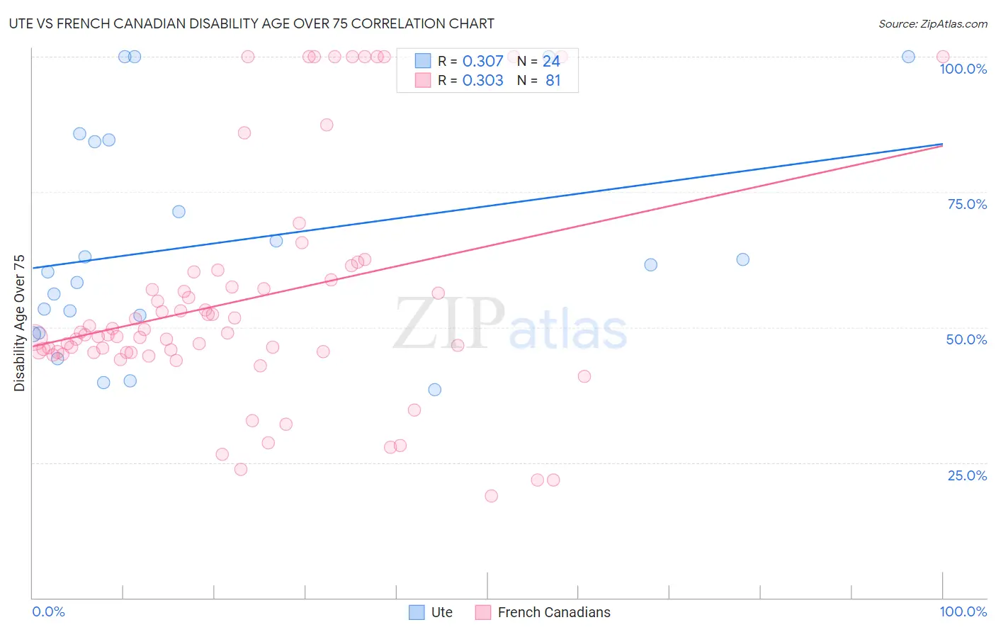 Ute vs French Canadian Disability Age Over 75