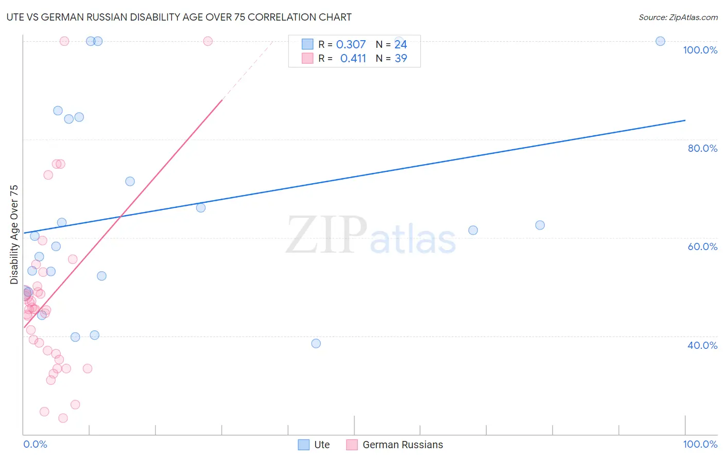 Ute vs German Russian Disability Age Over 75