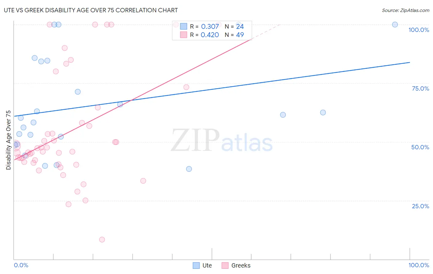 Ute vs Greek Disability Age Over 75