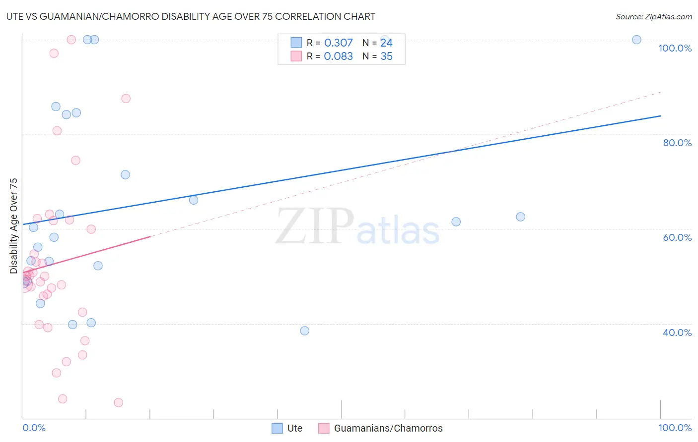 Ute vs Guamanian/Chamorro Disability Age Over 75
