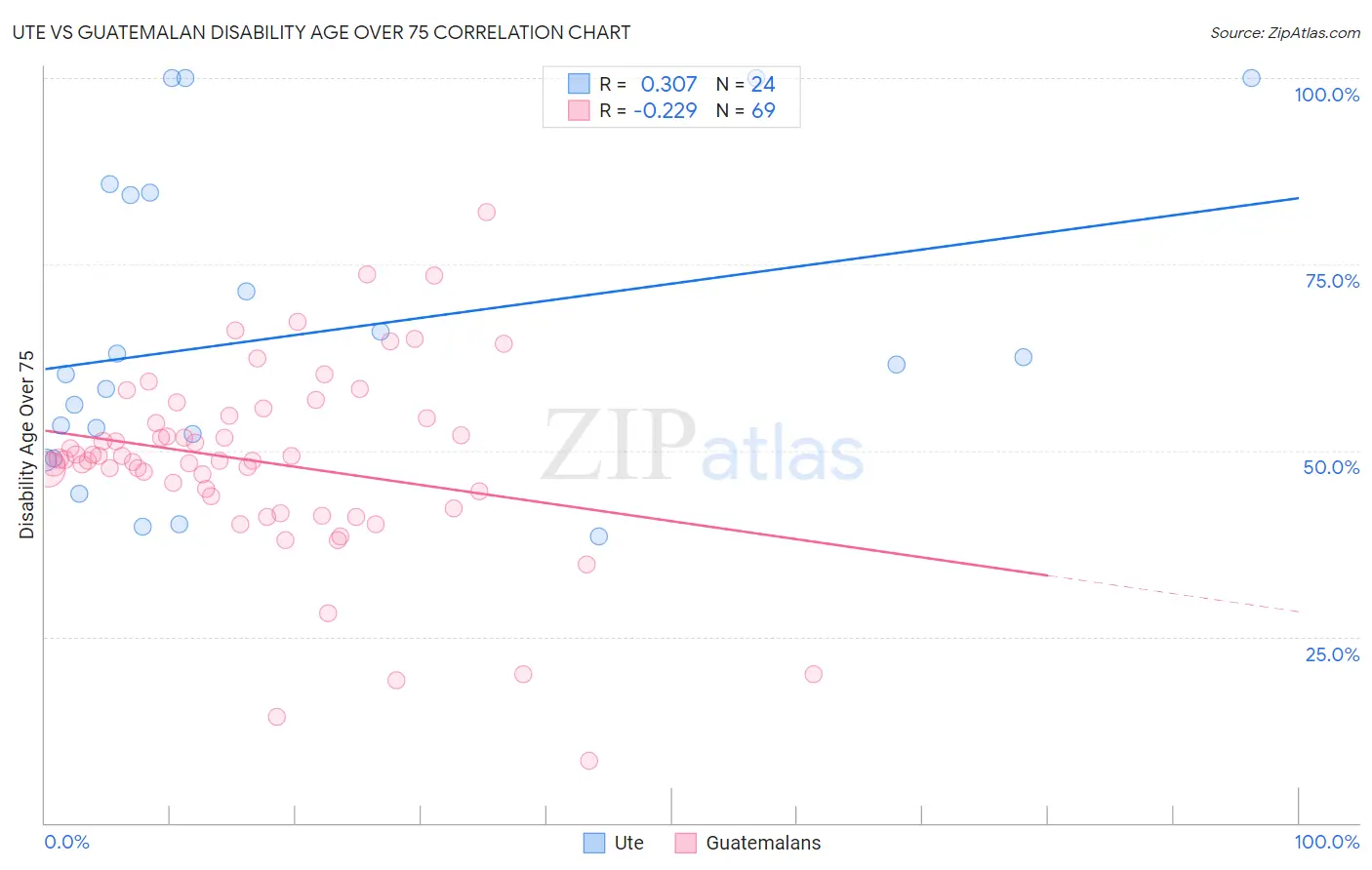 Ute vs Guatemalan Disability Age Over 75