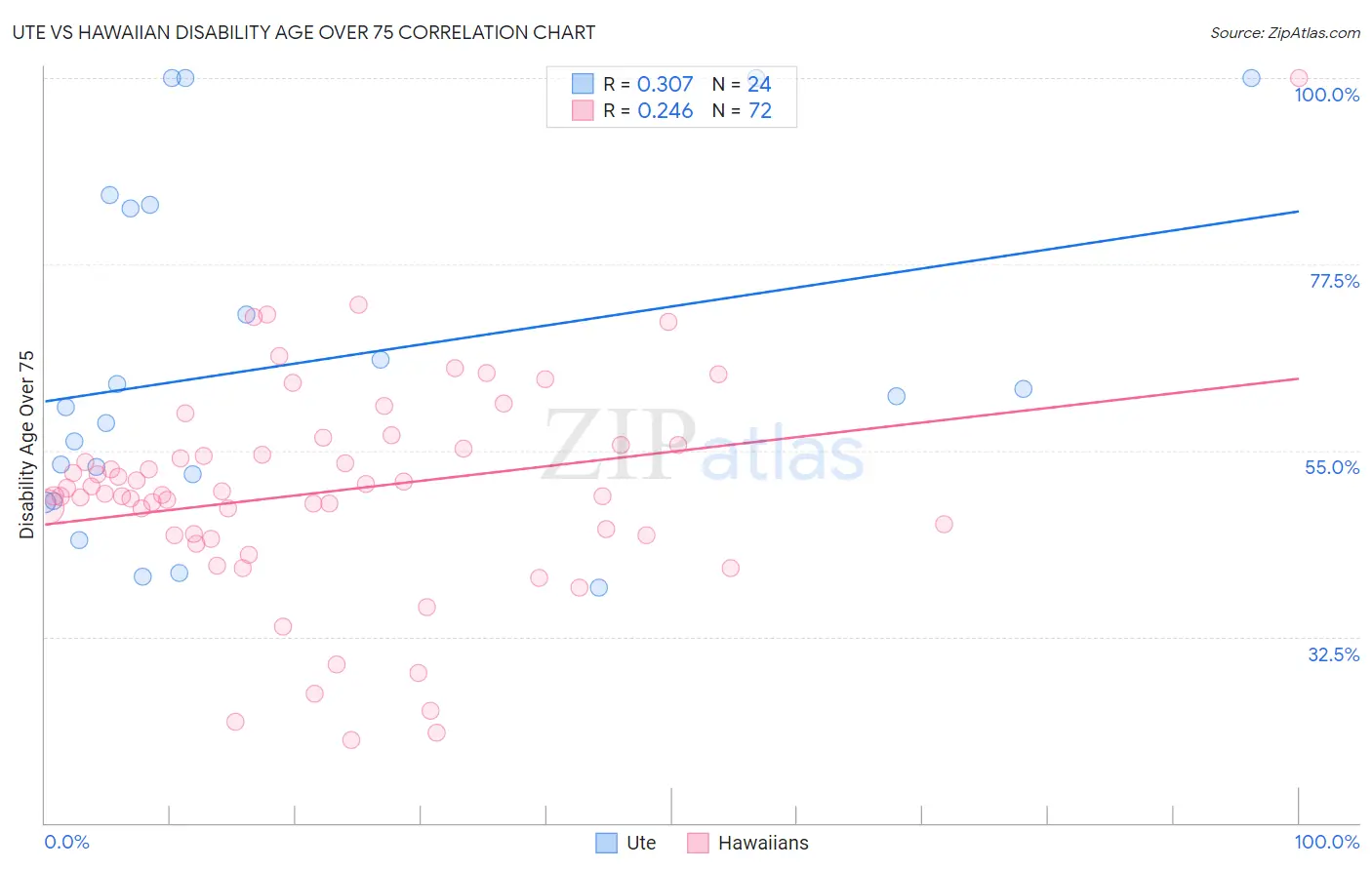 Ute vs Hawaiian Disability Age Over 75