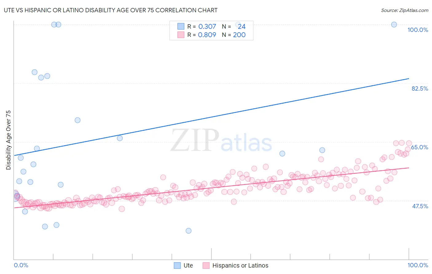 Ute vs Hispanic or Latino Disability Age Over 75