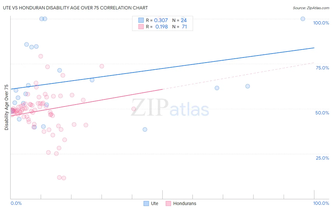 Ute vs Honduran Disability Age Over 75