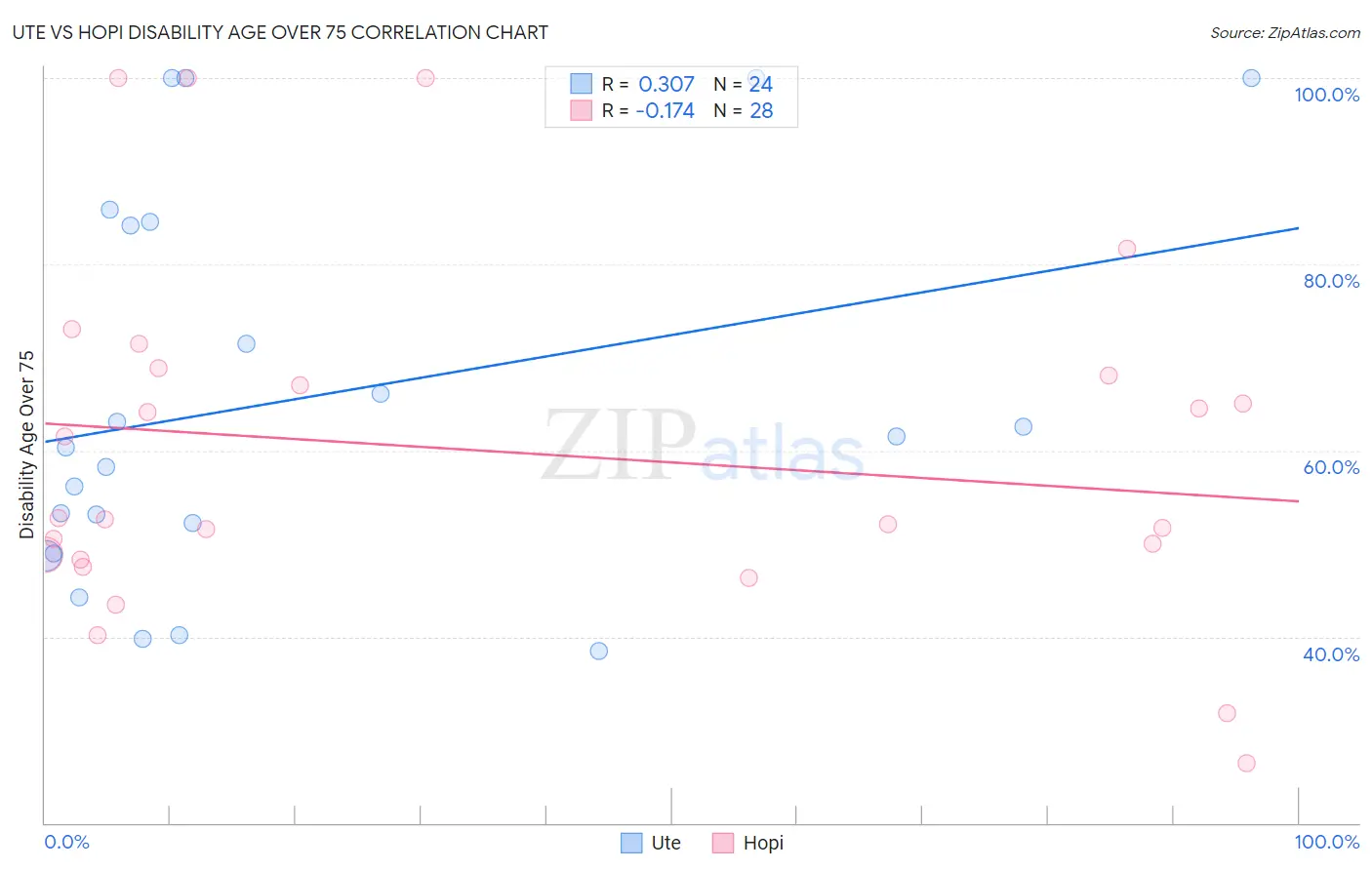 Ute vs Hopi Disability Age Over 75