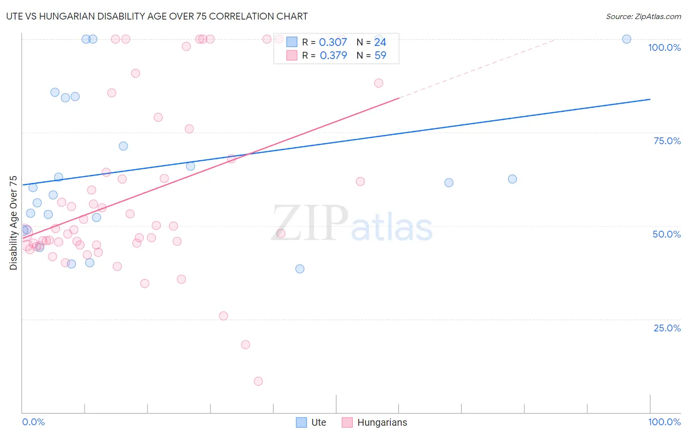 Ute vs Hungarian Disability Age Over 75