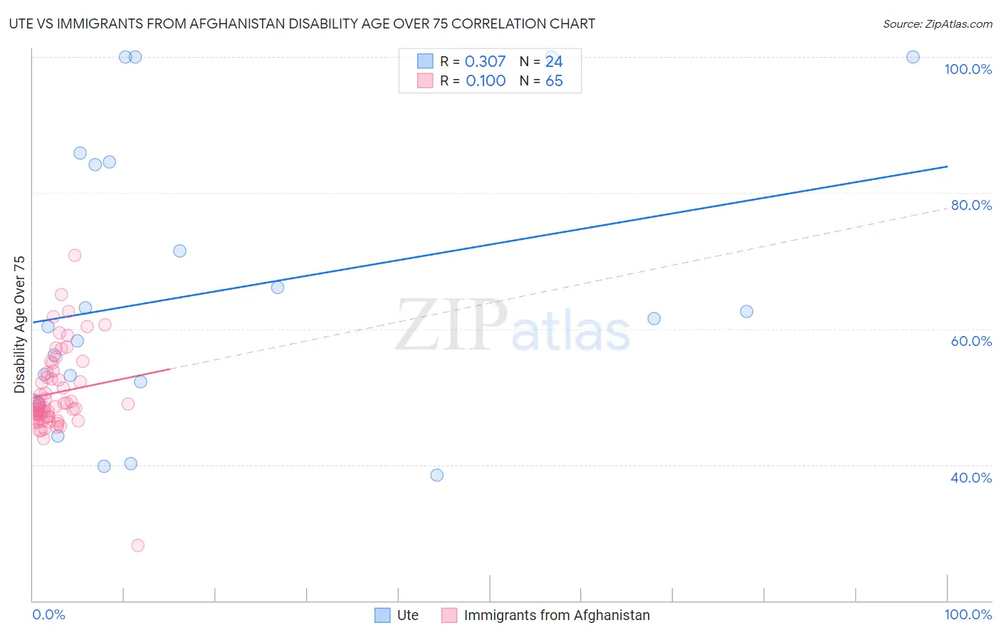 Ute vs Immigrants from Afghanistan Disability Age Over 75