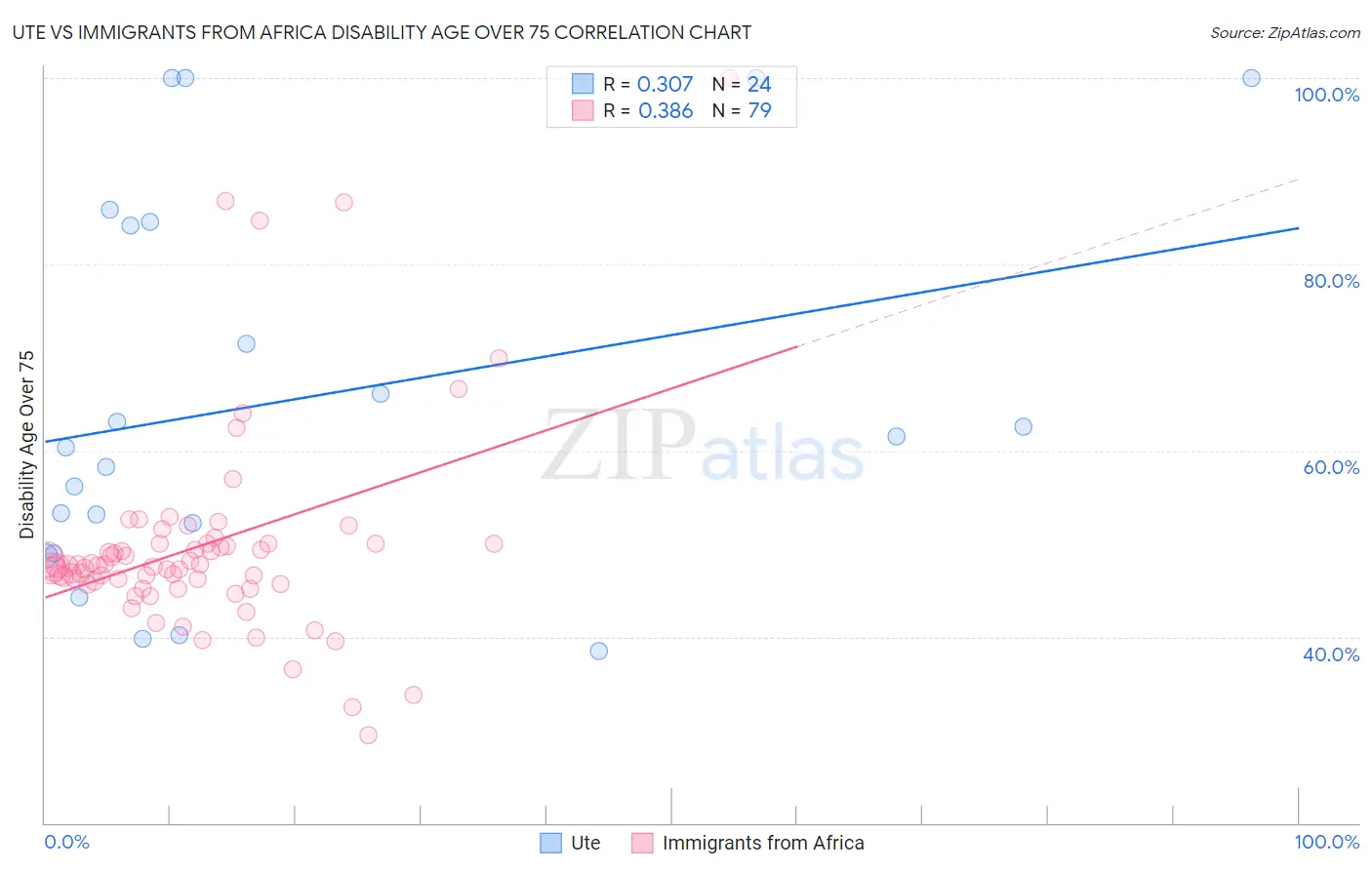 Ute vs Immigrants from Africa Disability Age Over 75