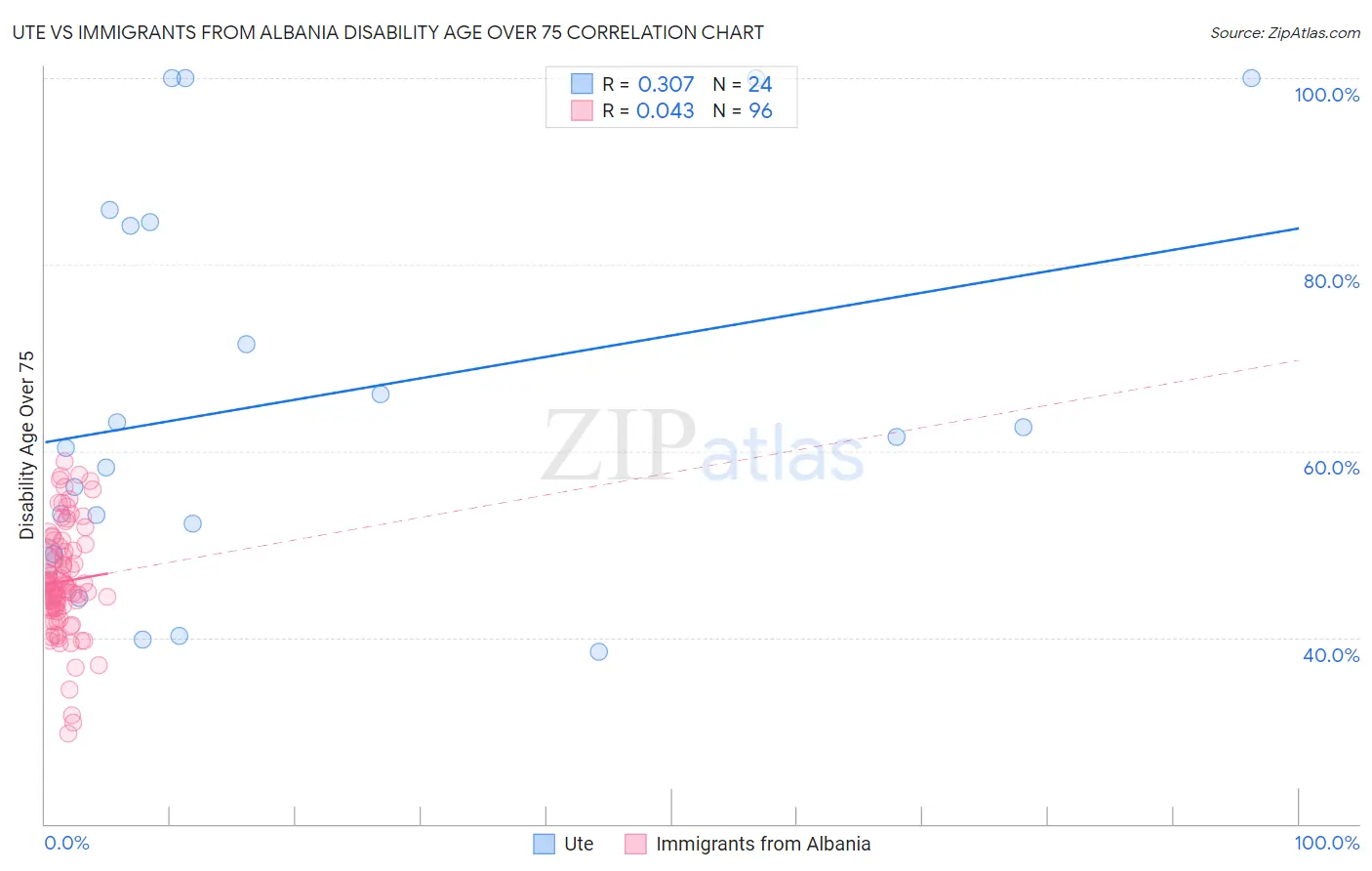 Ute vs Immigrants from Albania Disability Age Over 75