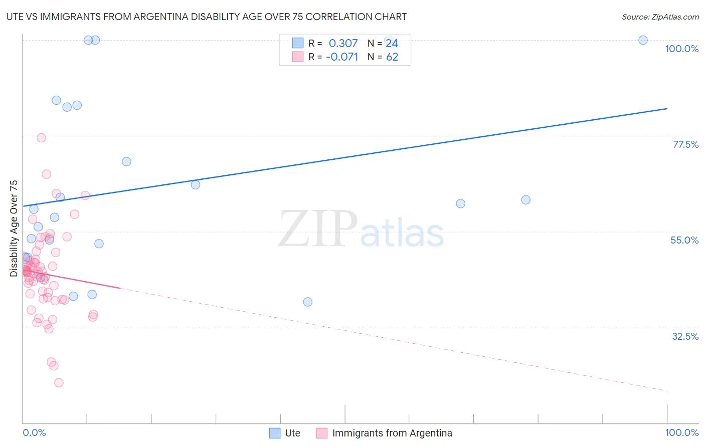 Ute vs Immigrants from Argentina Disability Age Over 75