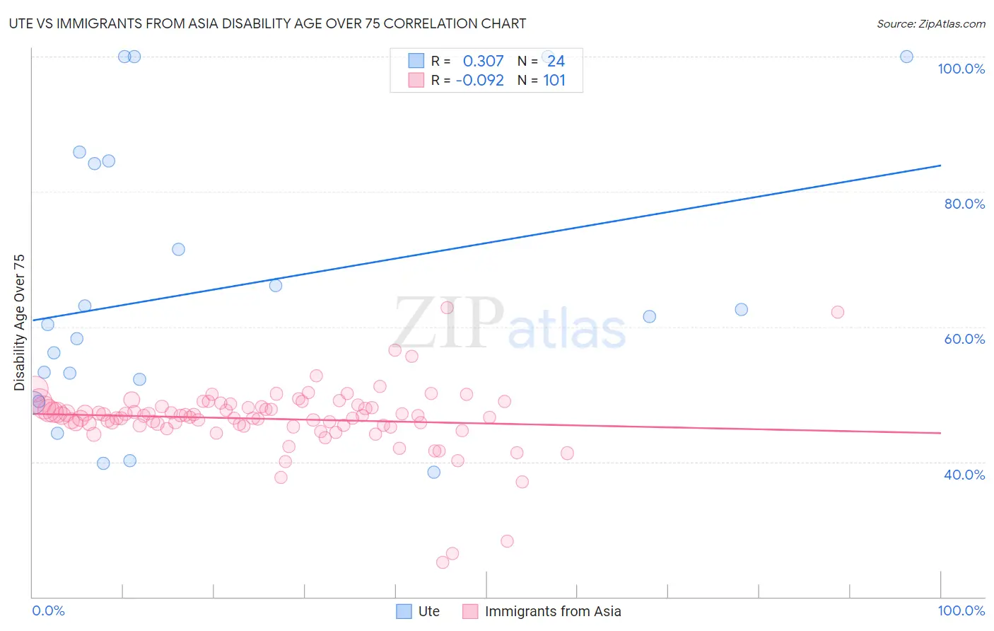 Ute vs Immigrants from Asia Disability Age Over 75