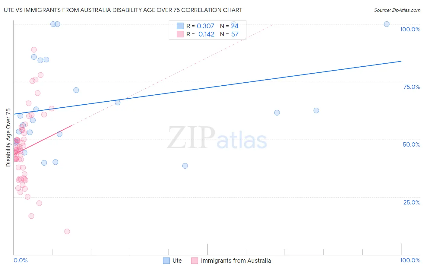 Ute vs Immigrants from Australia Disability Age Over 75