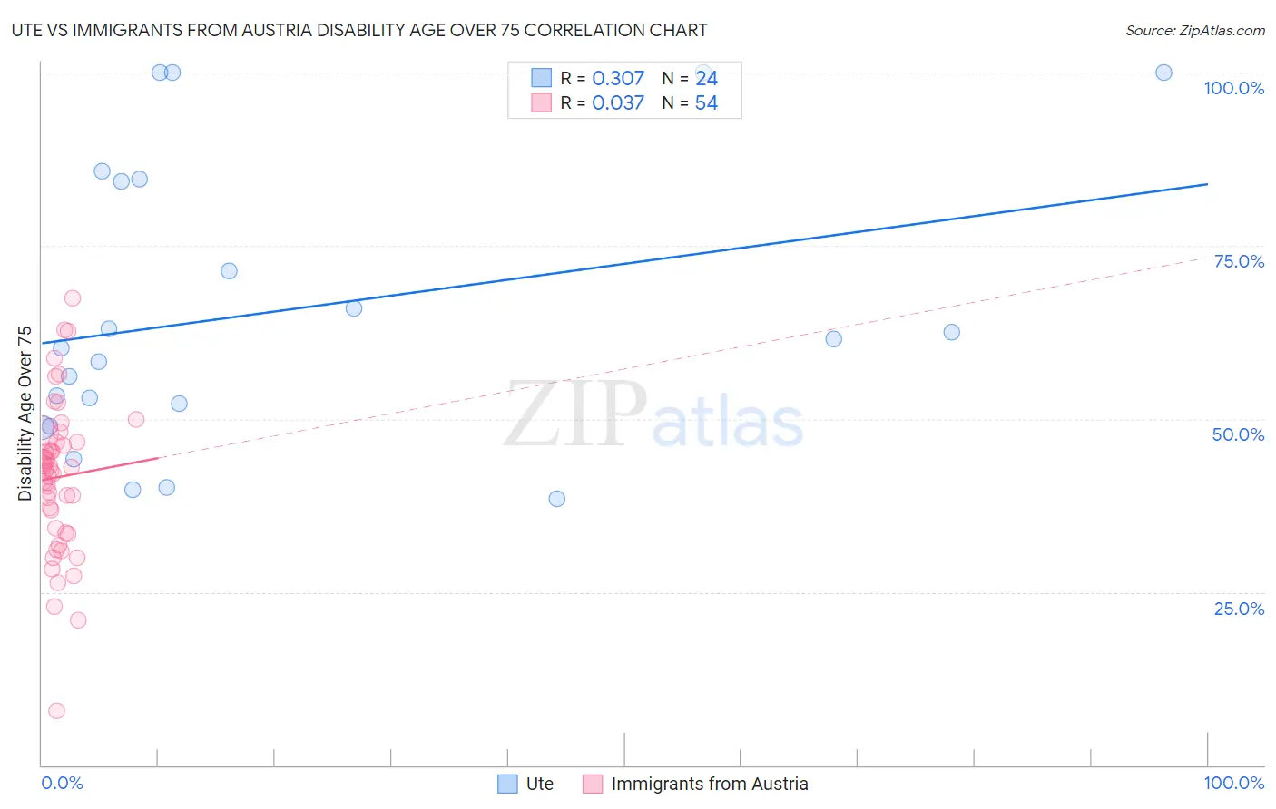 Ute vs Immigrants from Austria Disability Age Over 75